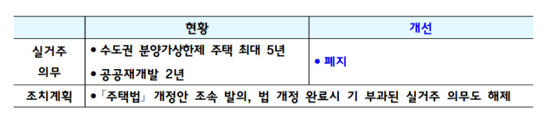 실거주의무 폐지