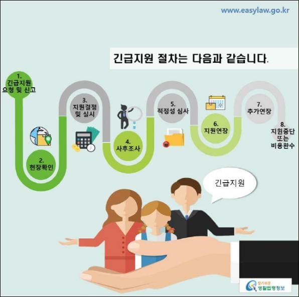 긴급복지지원 지원절차