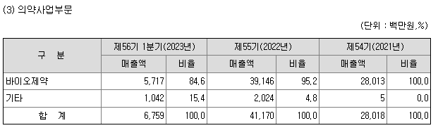 이수화학 주요제품 매출 현황(의약)
