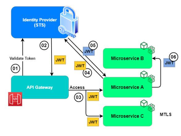 API Gateway 인증 구조