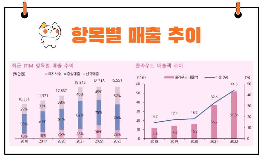 브레인즈컴퍼니 실적 매출액