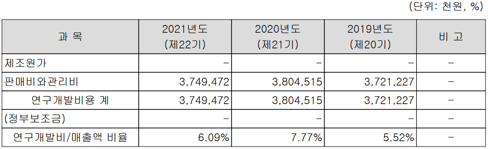 에이프로 - 연구 개발 현황(2021.12)