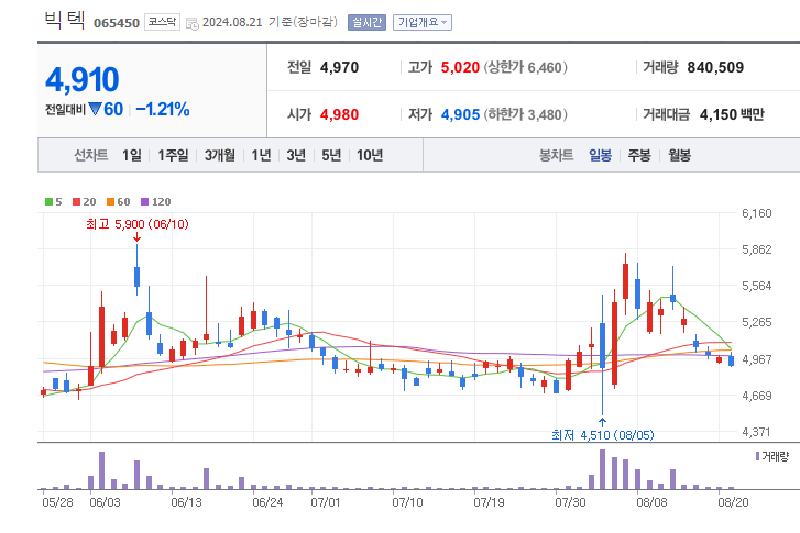 방산-관련주-빅텍-차트