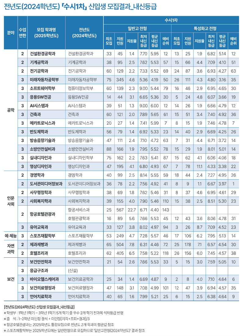 2024대림대 수시1차 입시결과