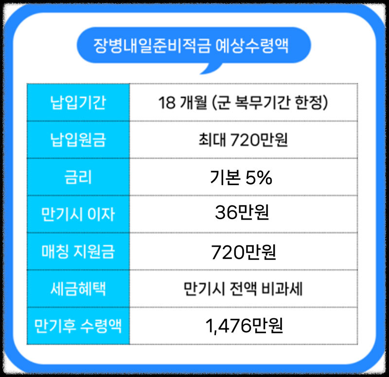 군적금 예상 수령액 계산 안내 이미지