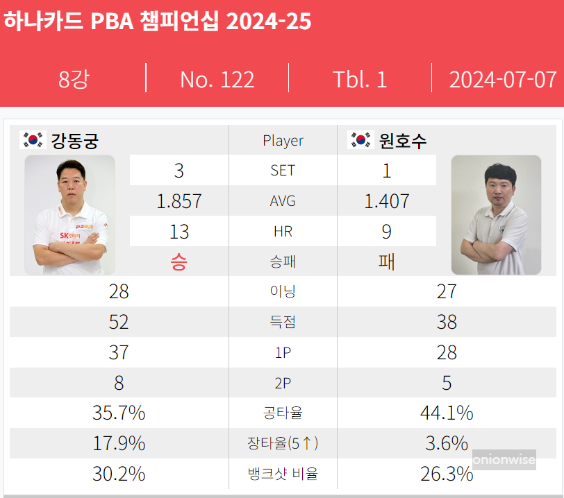 강동궁 VS 원호수 - 하나카드 PBA 8강 경기결과