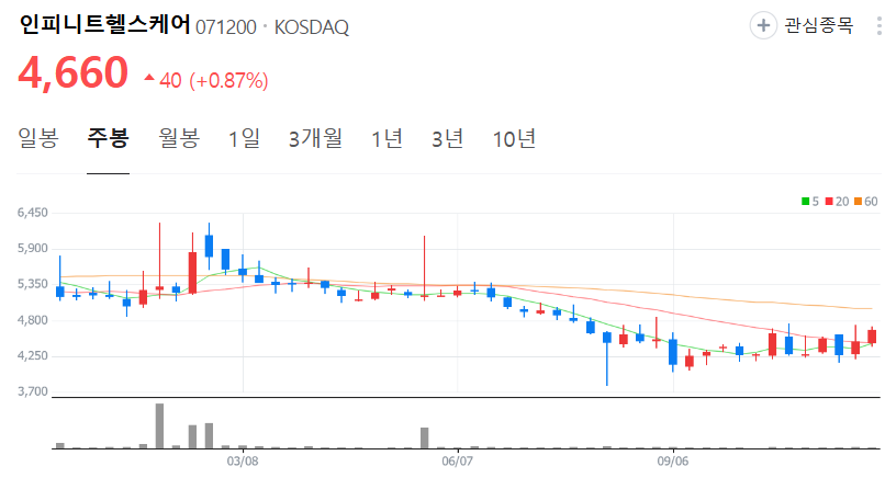 인피니트헬스케어-주가-주봉