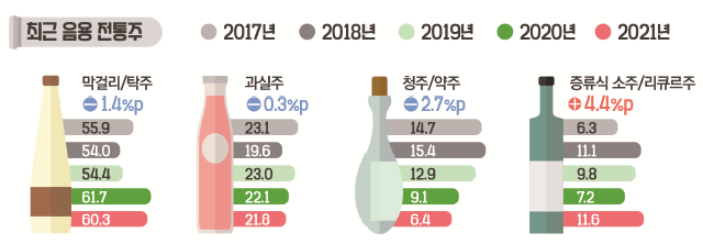 최근 음용 전통주