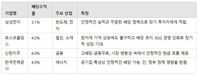 국내 추천 배당주