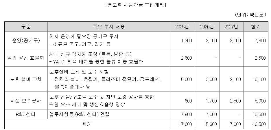 대한조선 수요예측결과 상장일 공모가 주가
