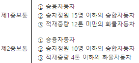 연습면허 운전범위