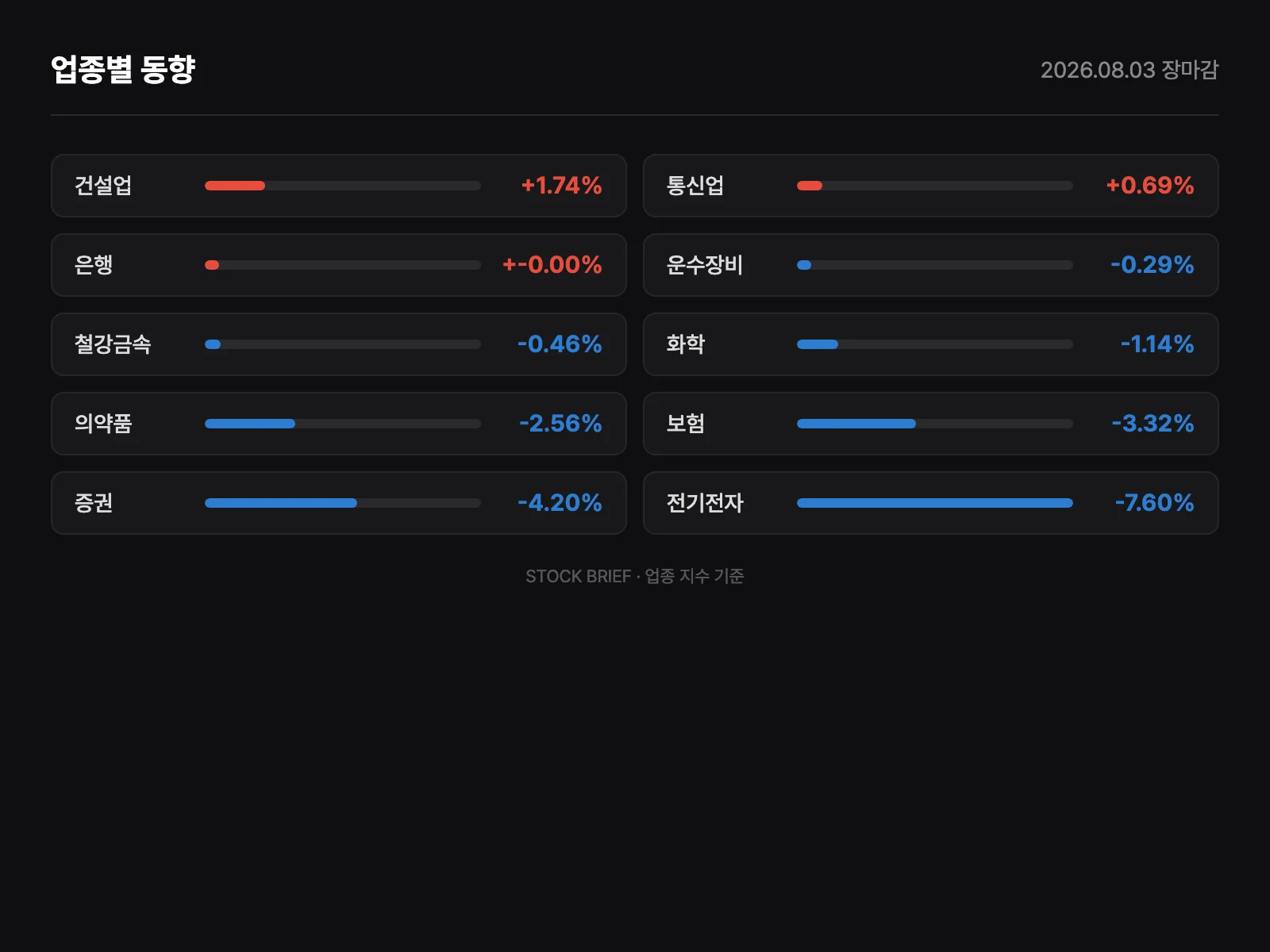 업종별 등락률