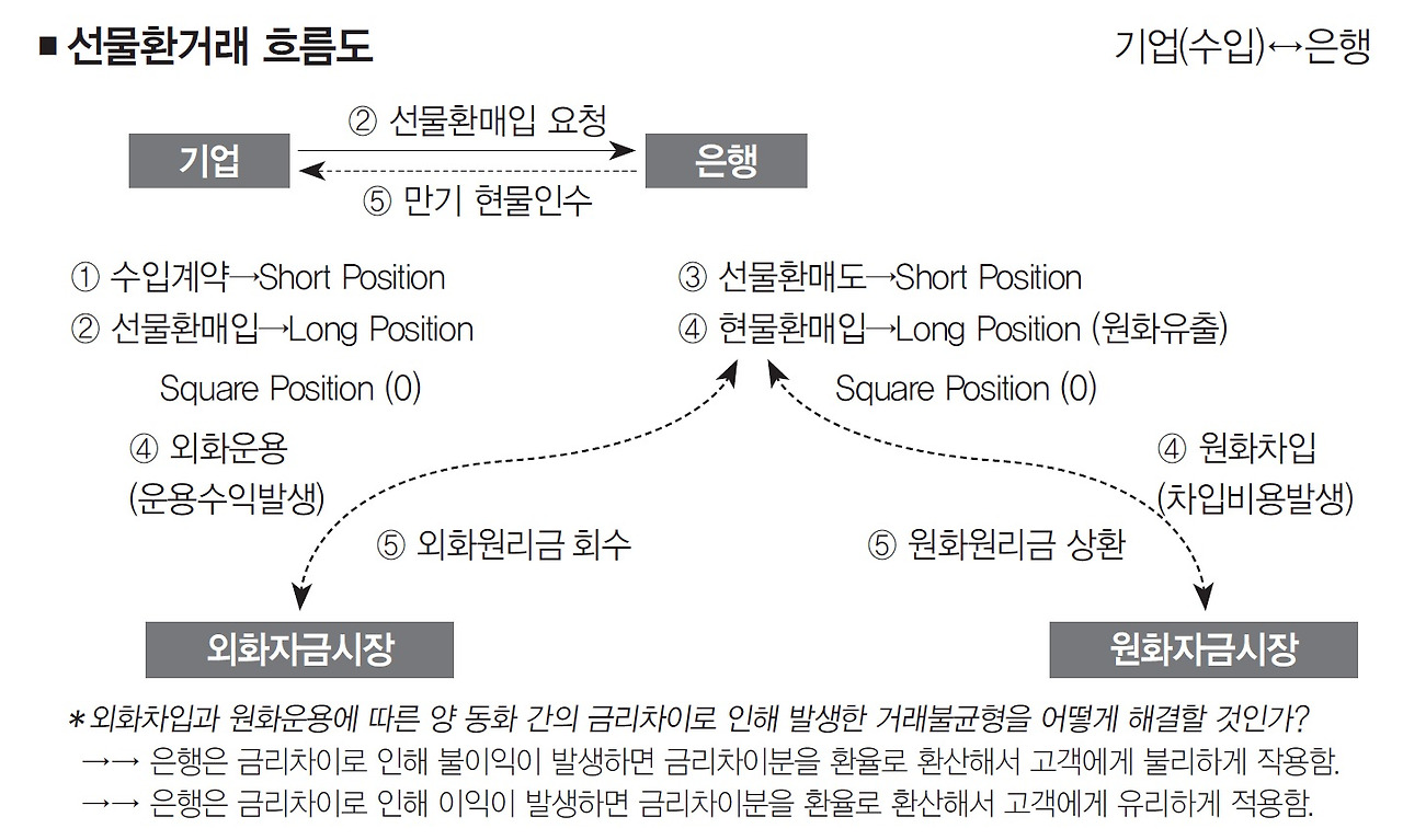 선물환거래