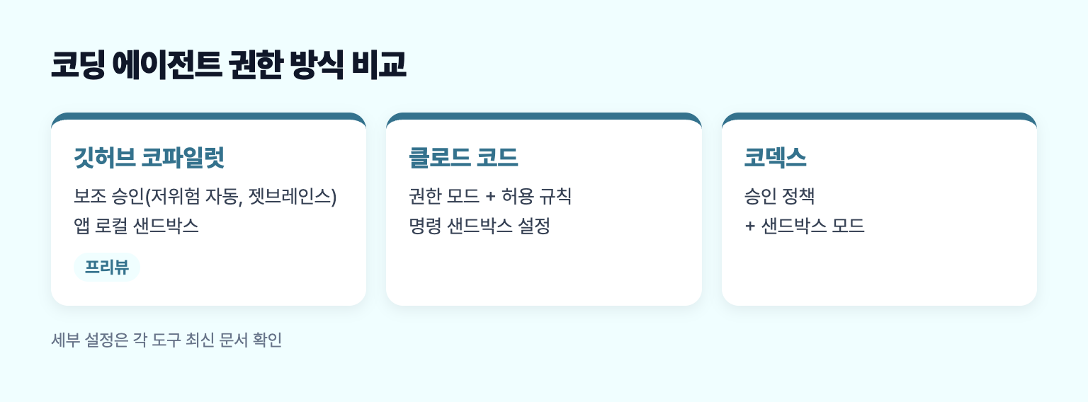 코파일럿, 클로드 코드, 코덱스의 권한&middot;샌드박스 방식 비교 도식
