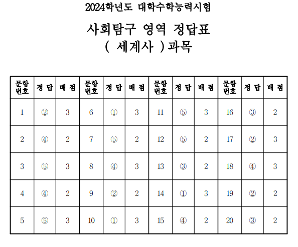 2024 수능 사탐 답안지 등급컷 바로가기