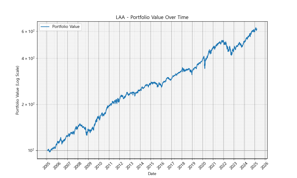 Portfolio growth of LAA strategy over time on a log scale