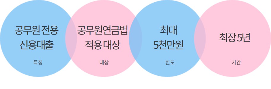공무원 가계자금대출