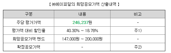 에이피알 공모주 청약 정보 총정리