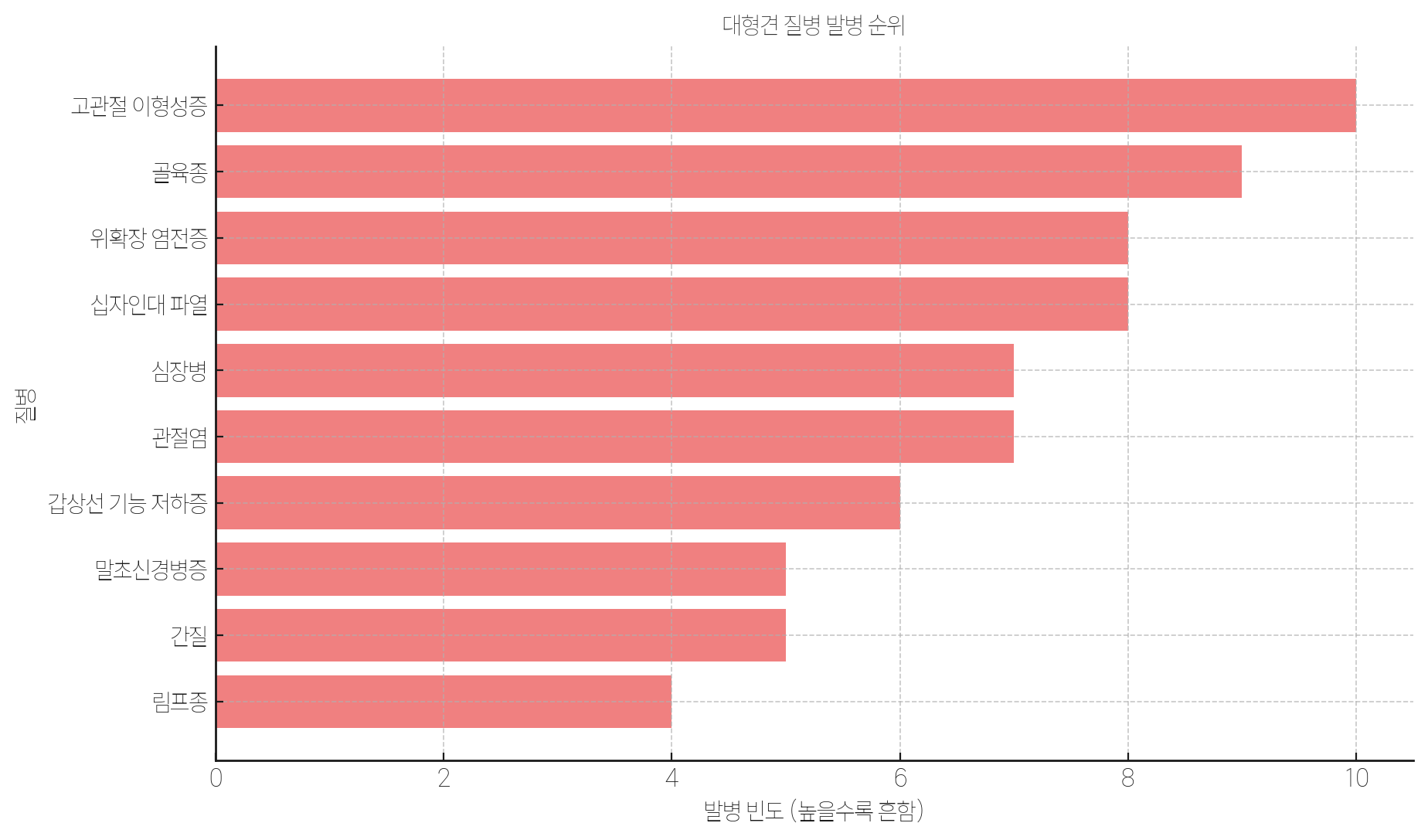 대형견 질병 발병 순위 다이어그램
