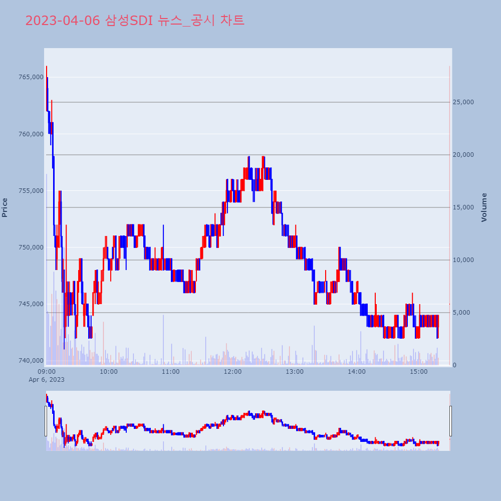 삼성SDI_뉴스공시차트