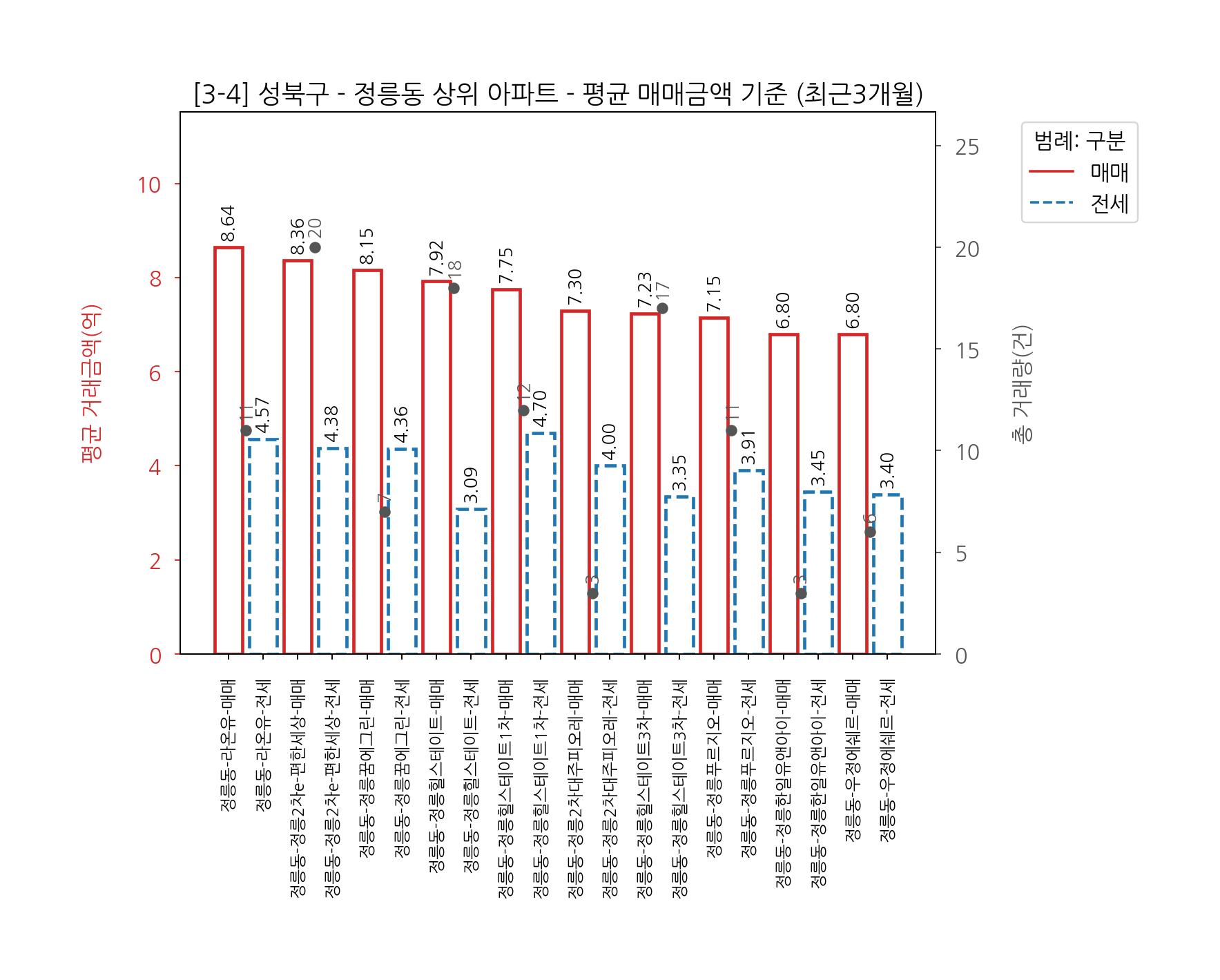 성북구 아파트 매매 전세