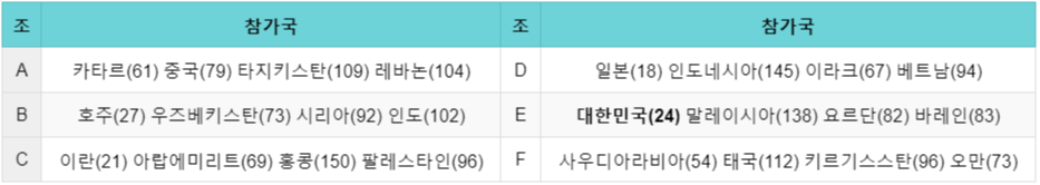 아시안컵 예선 조 & 피파 랭킹