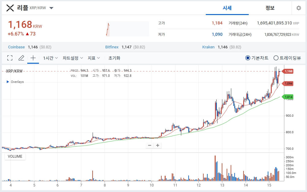 2025 리플 시세 전망