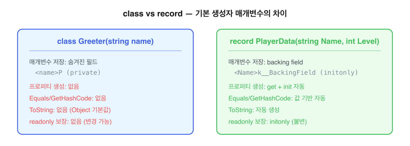 class vs record — 기본 생성자 매개변수의 차이