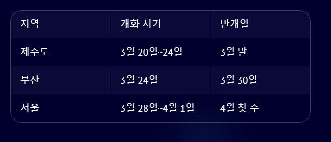 제주도 벚꽃 개화시기 2025