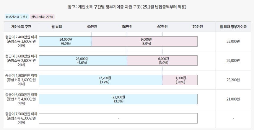 개인소득 구간별 정부기여금 매칭 구조표 (&lsquo;25년 1월부터 적용). (출처: 서민금융진흥원)