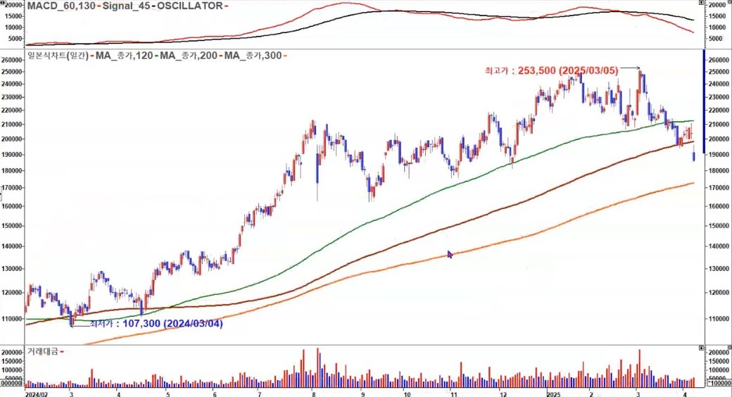 한국조선해양 일봉 1