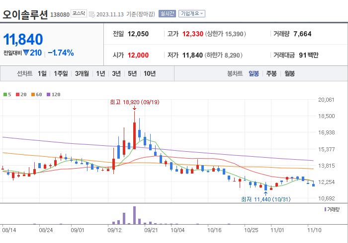 오이솔루션 3개월 주가(일봉)
