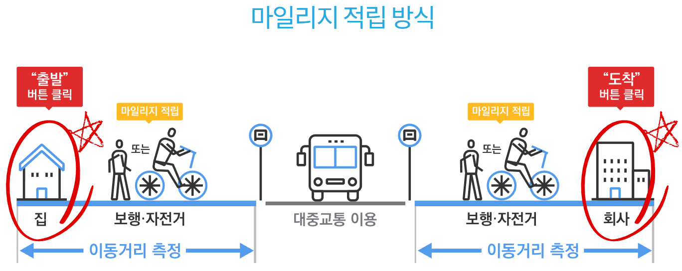 대중교통을 이용하기 위해 이동한 거리를 측정해서 마일리지가 주어집니다.