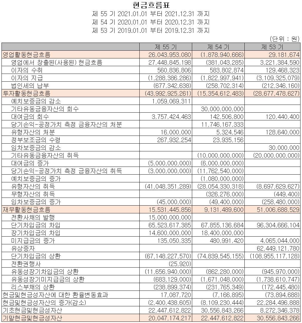 코스모신소재 - 현금흐름표