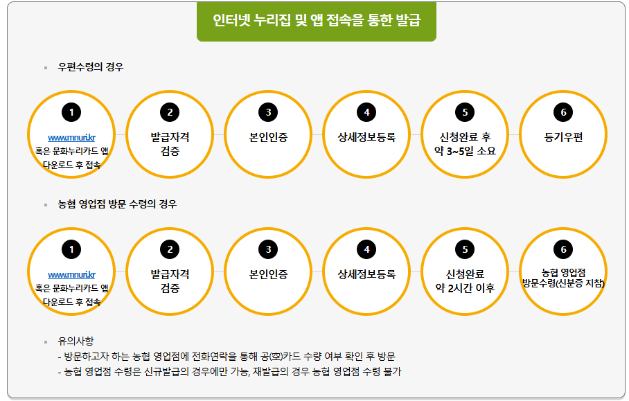 2025 문화누리카드 신청방법