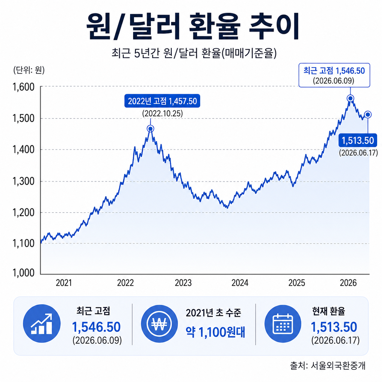달러 분할매수를 처음 해보며 느낀 점