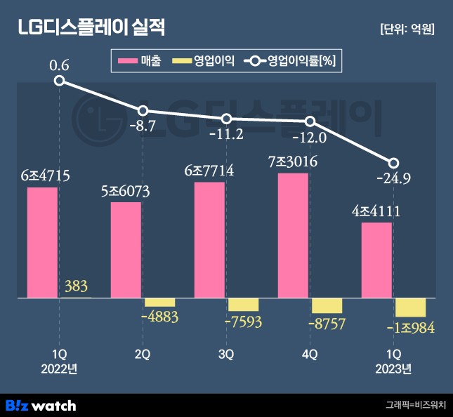 LG디스플레이 실적