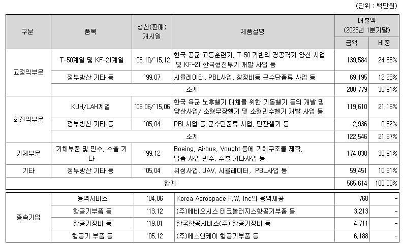 한국항공우주 주요제품별 매출 현황
