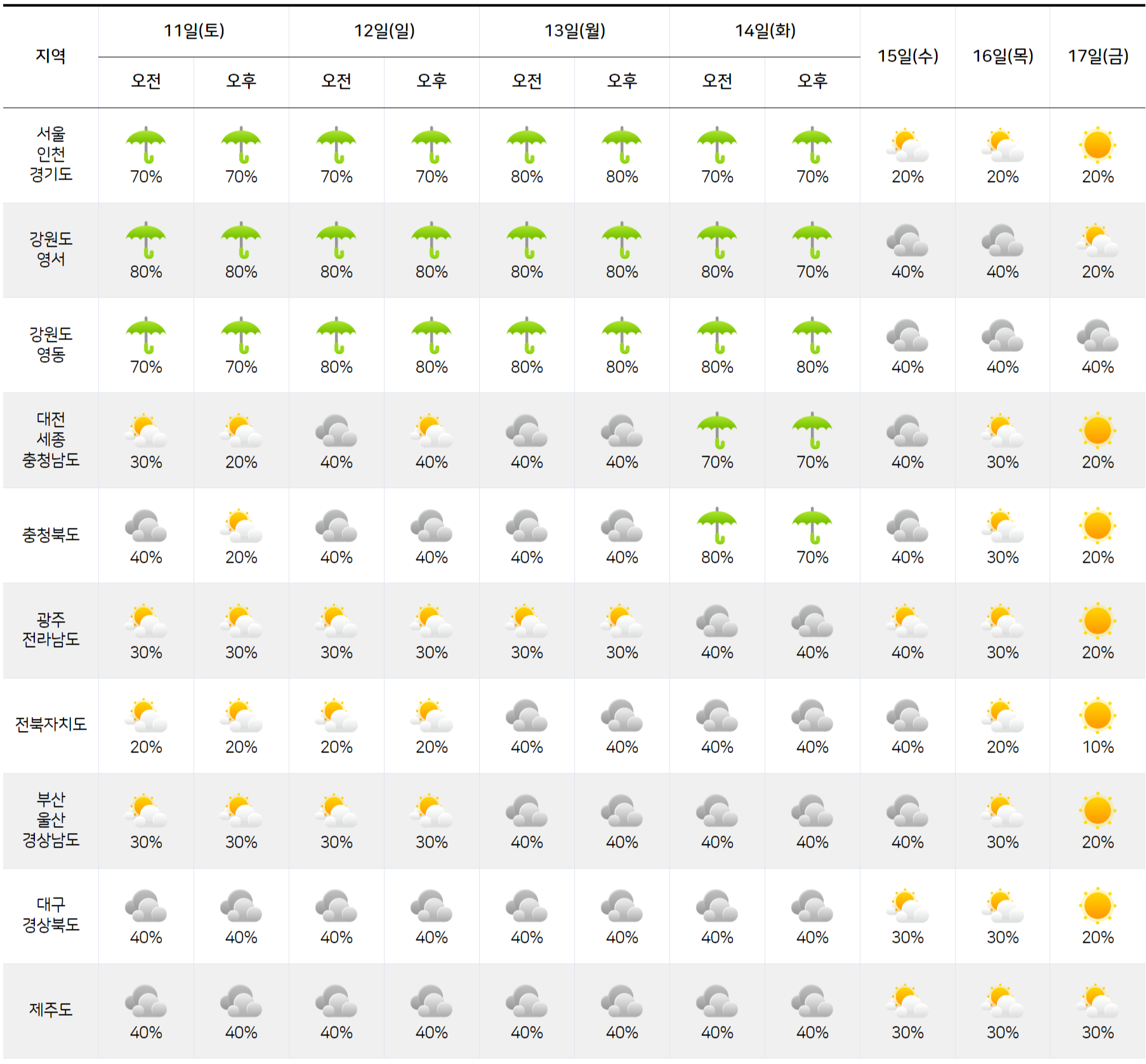 2025년 10월 11일 10월 17일 전국 날씨 예보