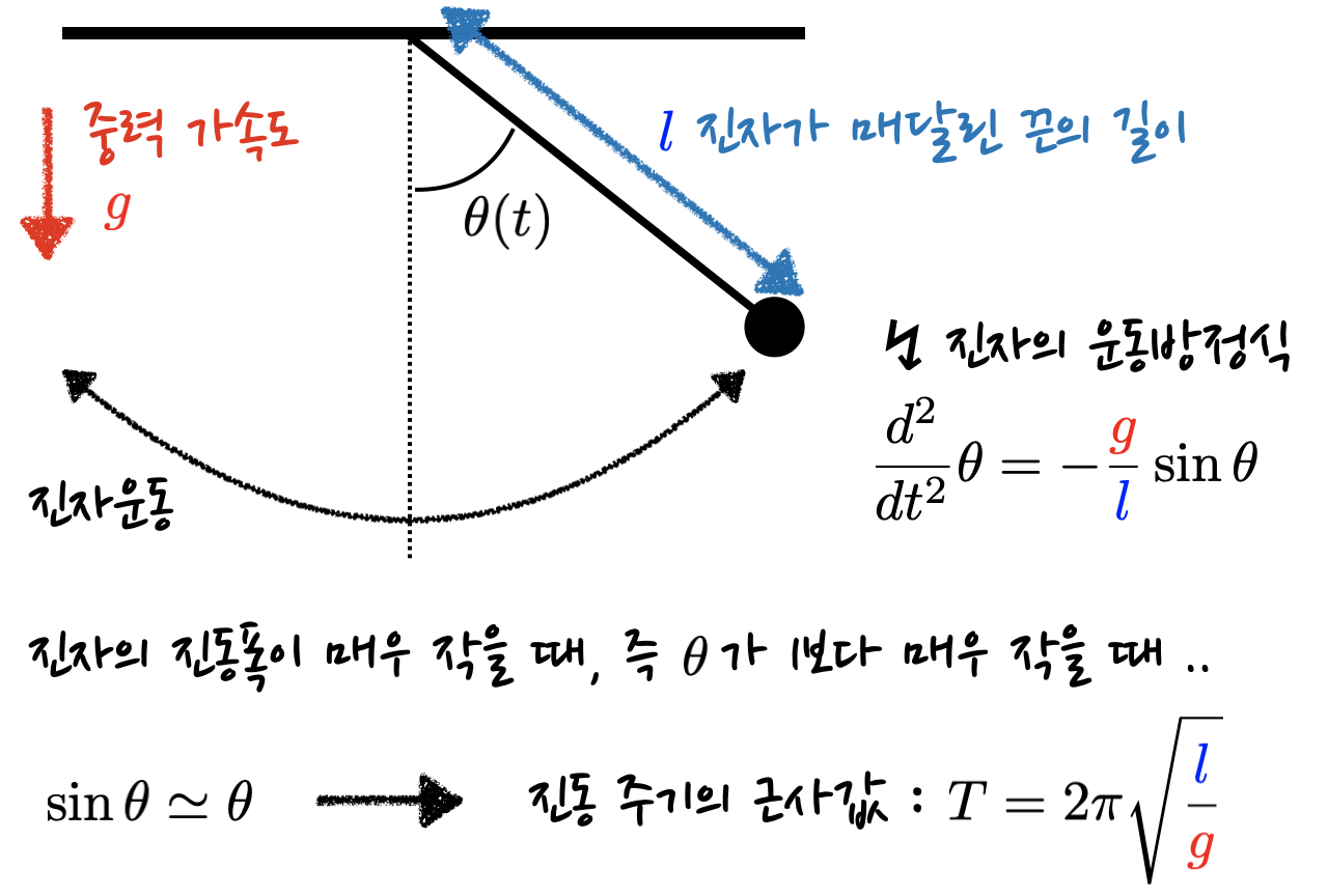schematics of a simple pendulum for which gravitation is the restoring force