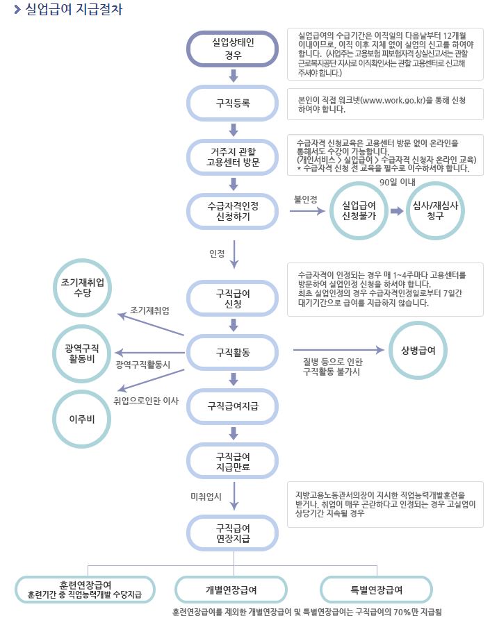 실업급여 지급절차