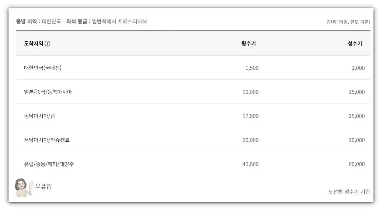 대한항공-마일리지-업그레이드-공제표