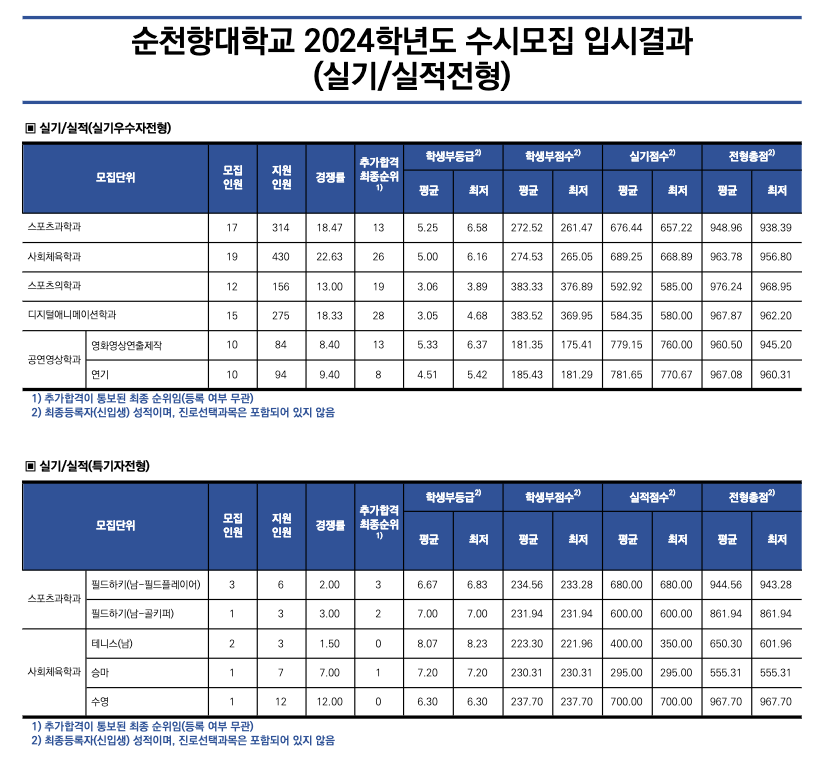 2024 순청향대 실기 충원결과