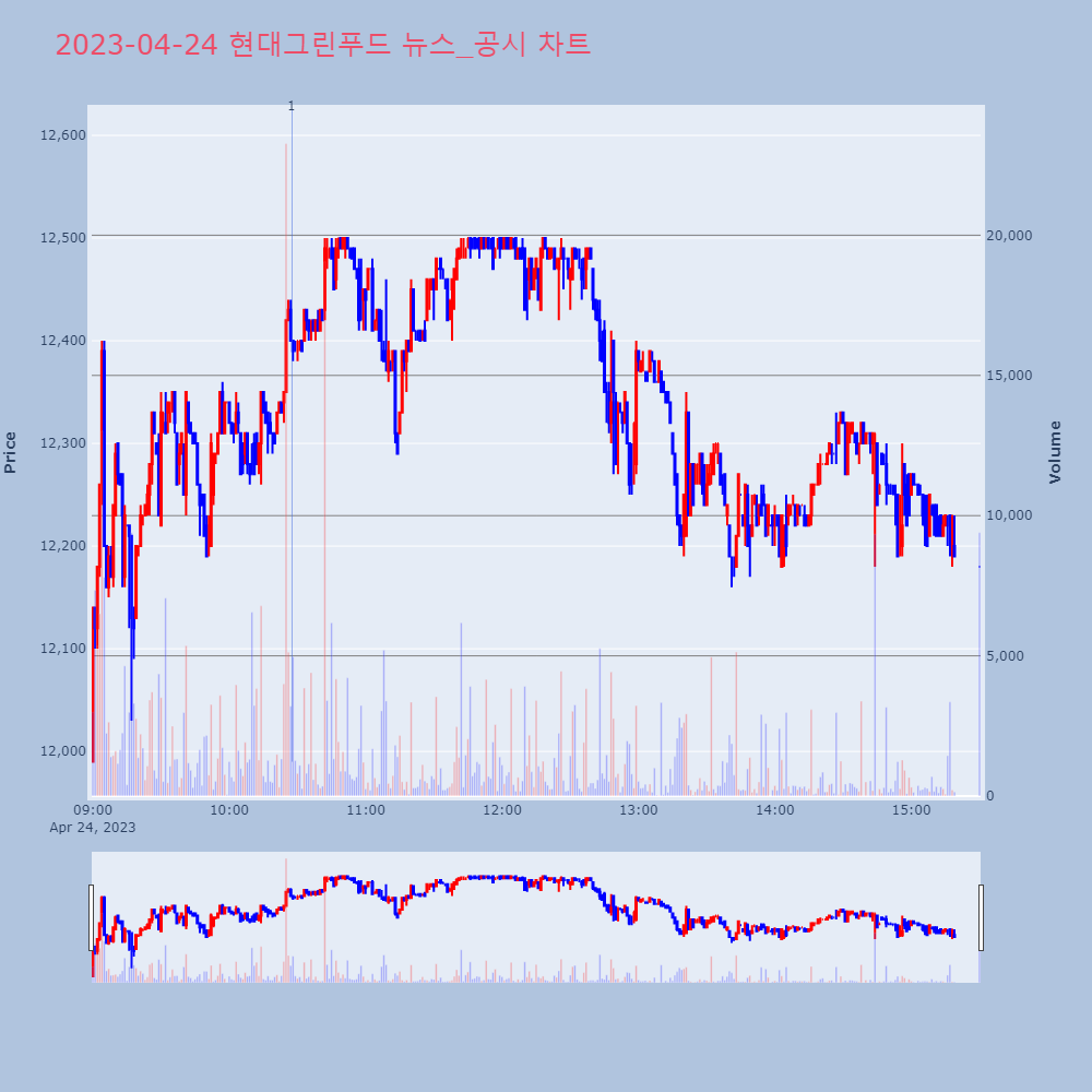 현대그린푸드_뉴스공시차트