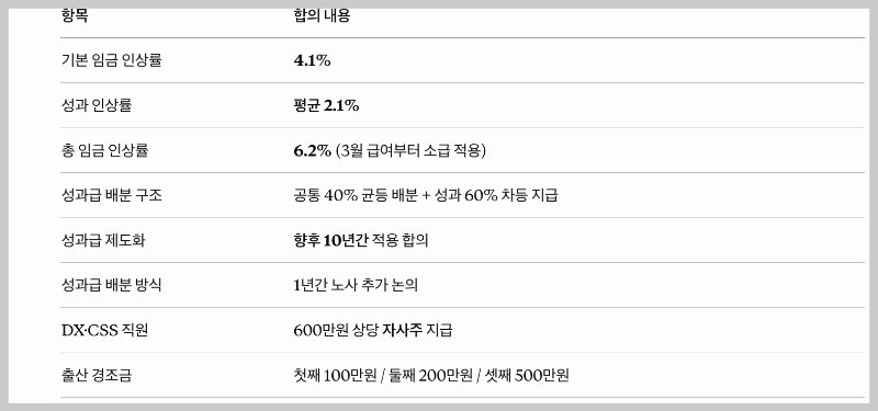 1년간 노사 추가 논의 10년간 적용 자사주 급여 배분