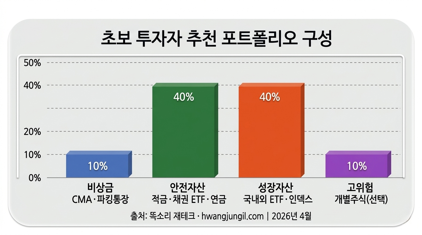 재무설계 3단계 인포그래픽