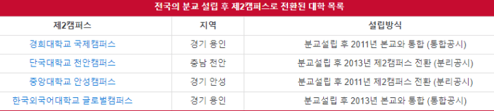 분교대학교에서-통합대학교-이원화대학교로-수정된-학교-표-사진