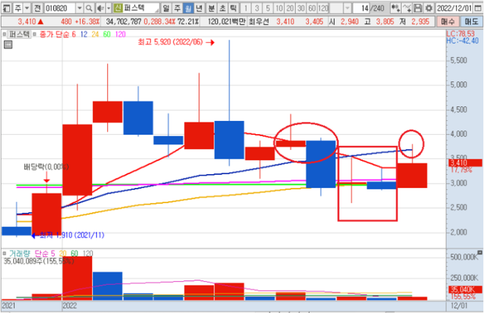 2022.12.2 퍼스텍 월봉 차트
