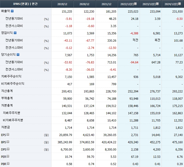 롯데케미칼 컨센서스