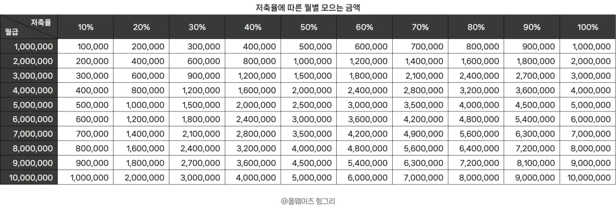 저축율에 따른 월급별 저축액